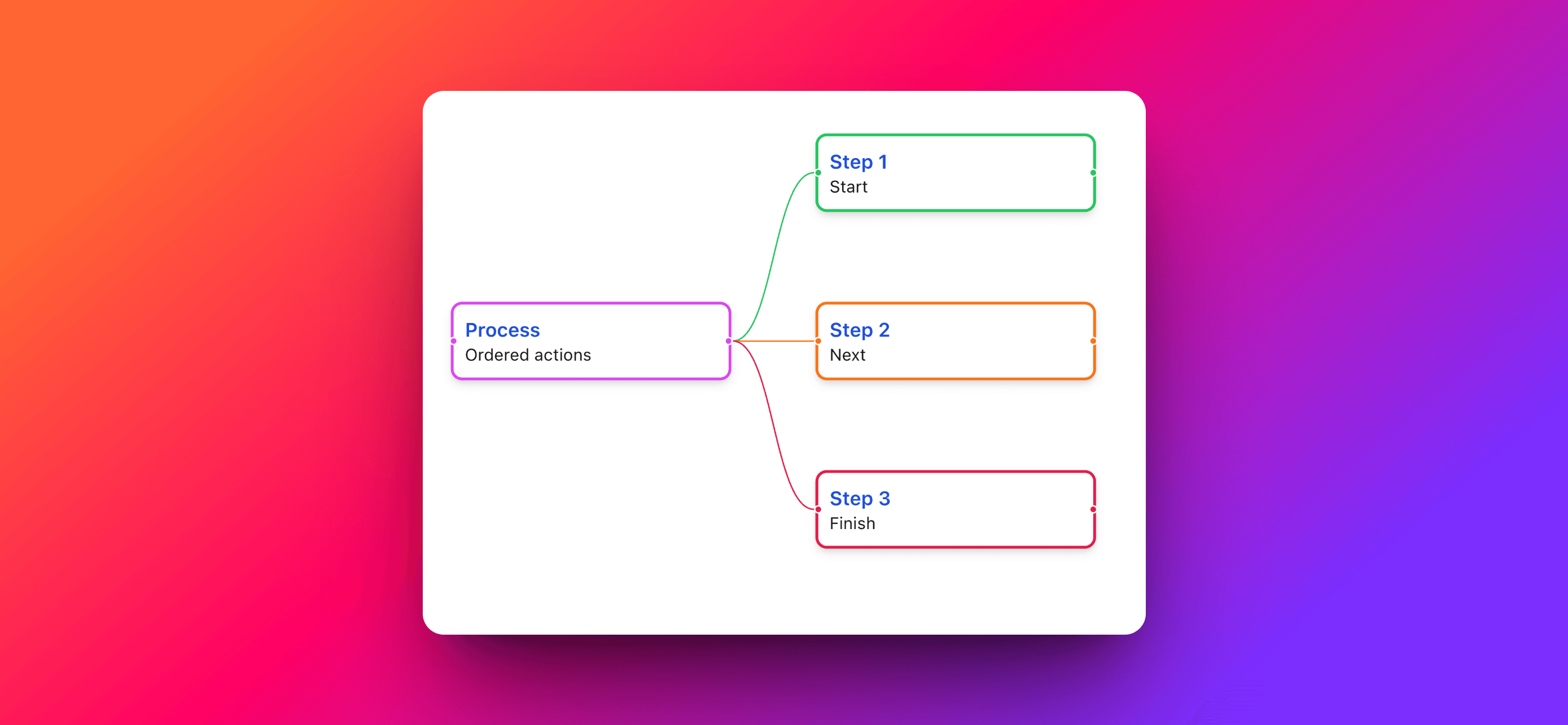 Create Visual Process Flows with MindSnap's Step by Step Feature