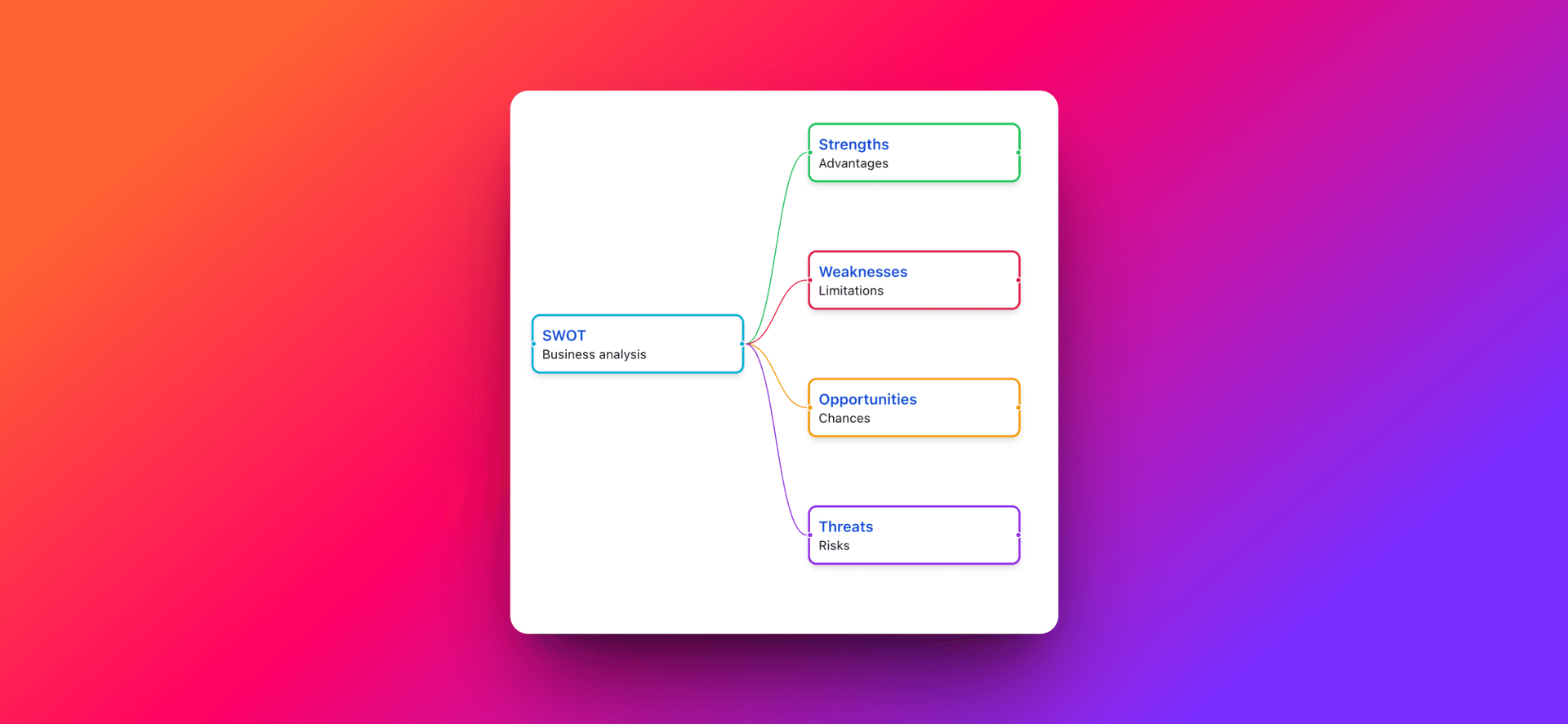 Master Strategic Analysis with MindSnap's SWOT Feature