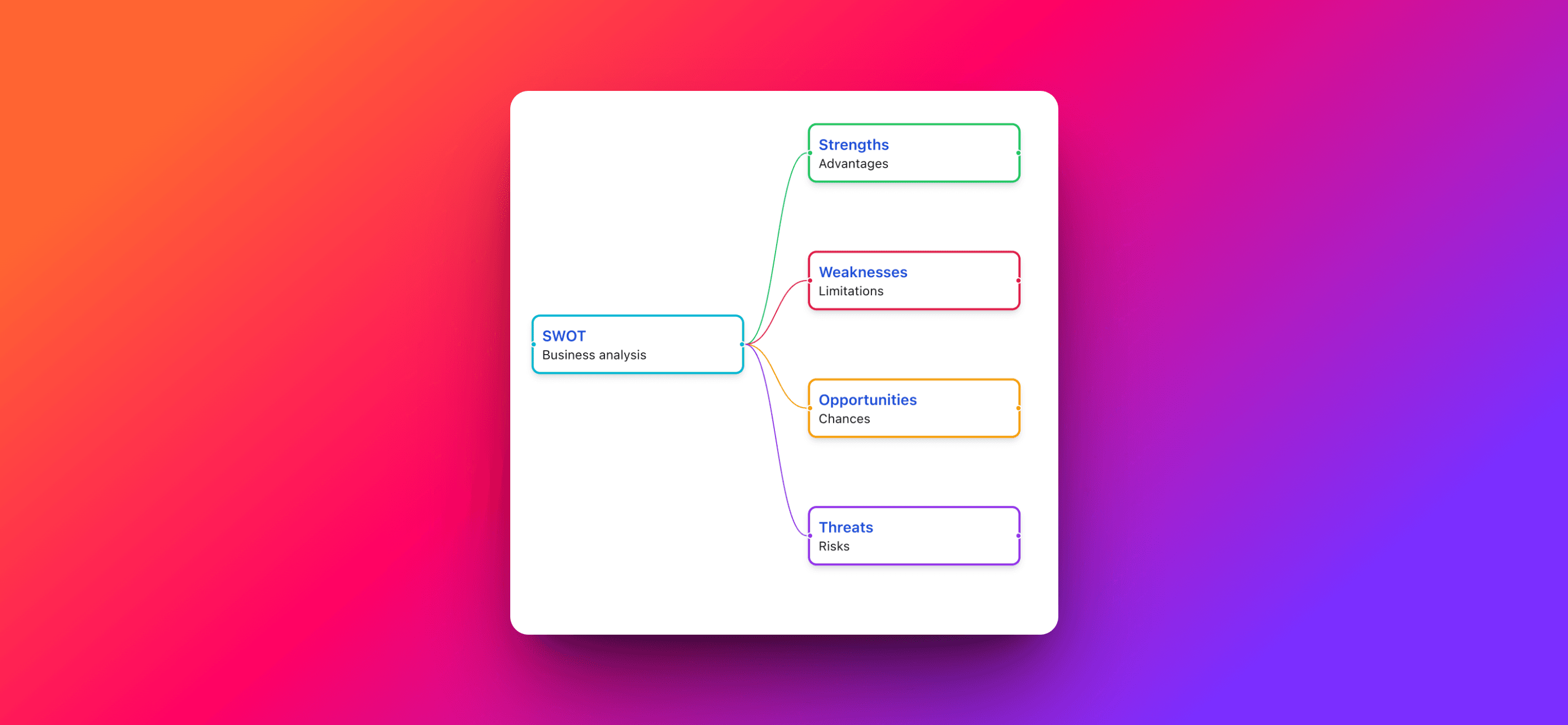 Master Strategic Analysis with MindSnap's SWOT Feature