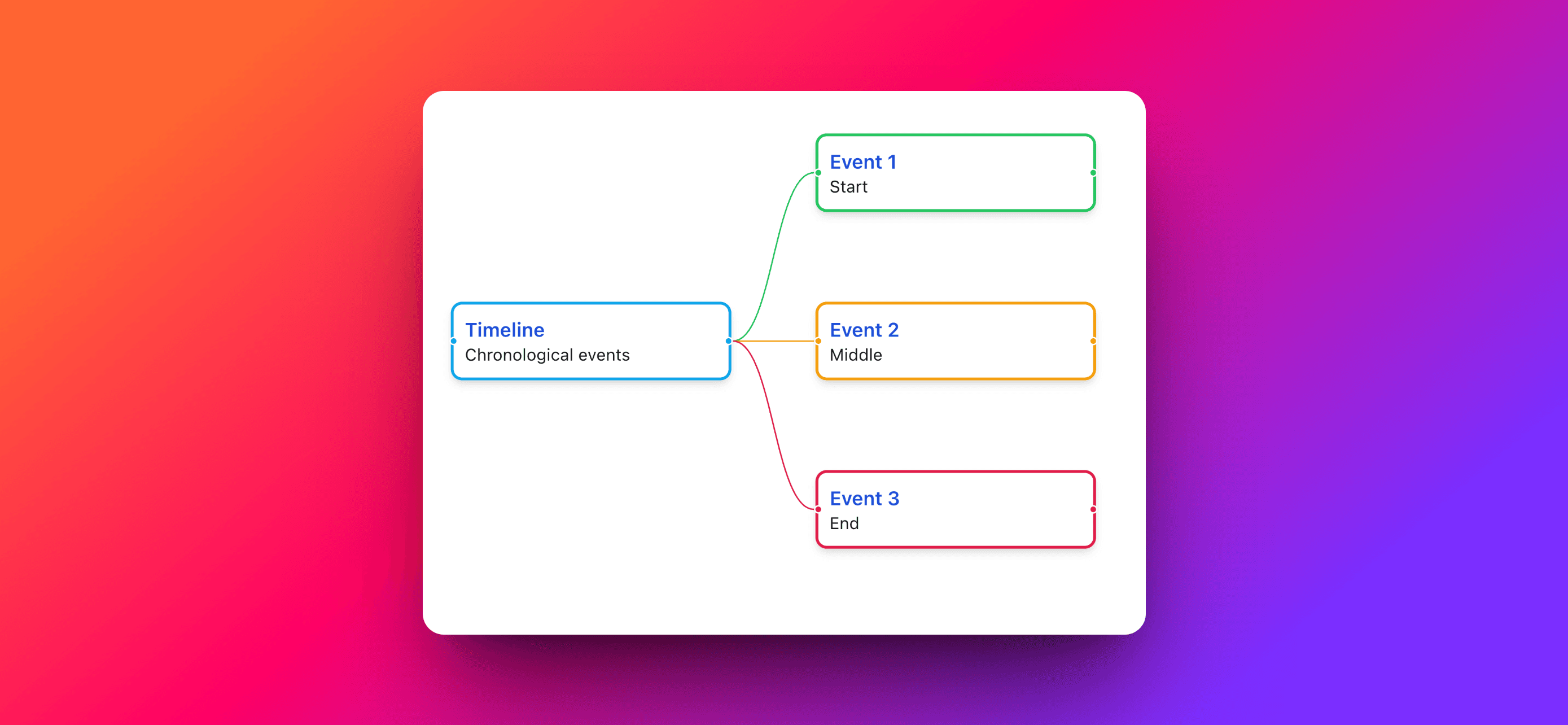 Transform Content into Visual Timelines with MindSnap