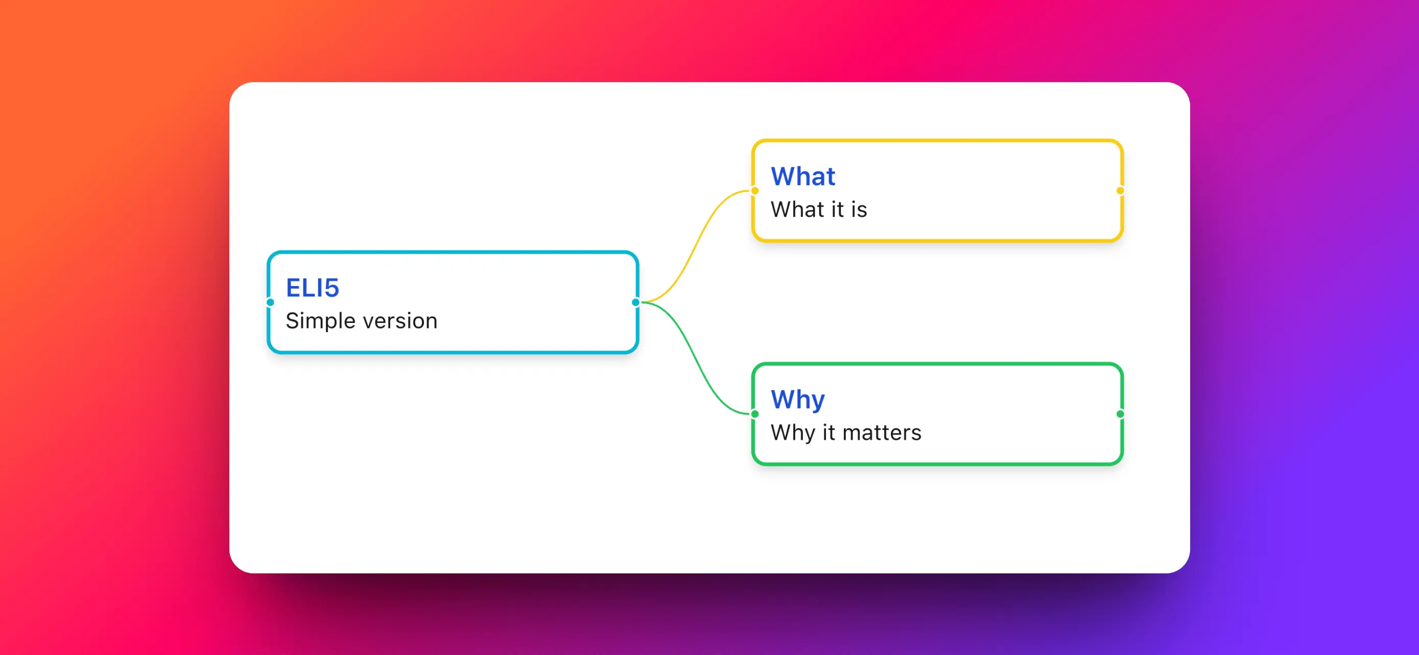 Simplify Complex Topics with MindSnap's Explain Like I'm 5 Feature