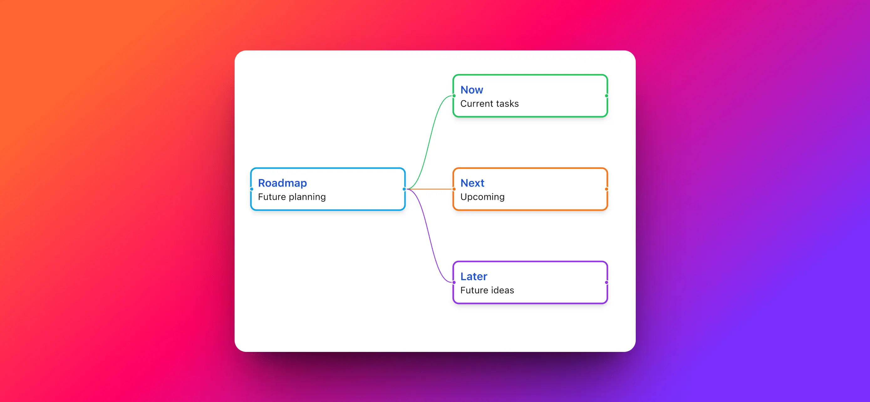 Plan the Future with MindSnap's Roadmap Feature