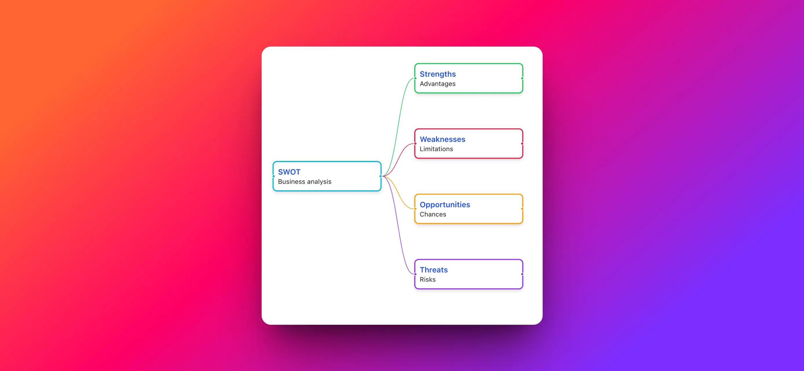 Master Strategic Analysis with MindSnap's SWOT Feature