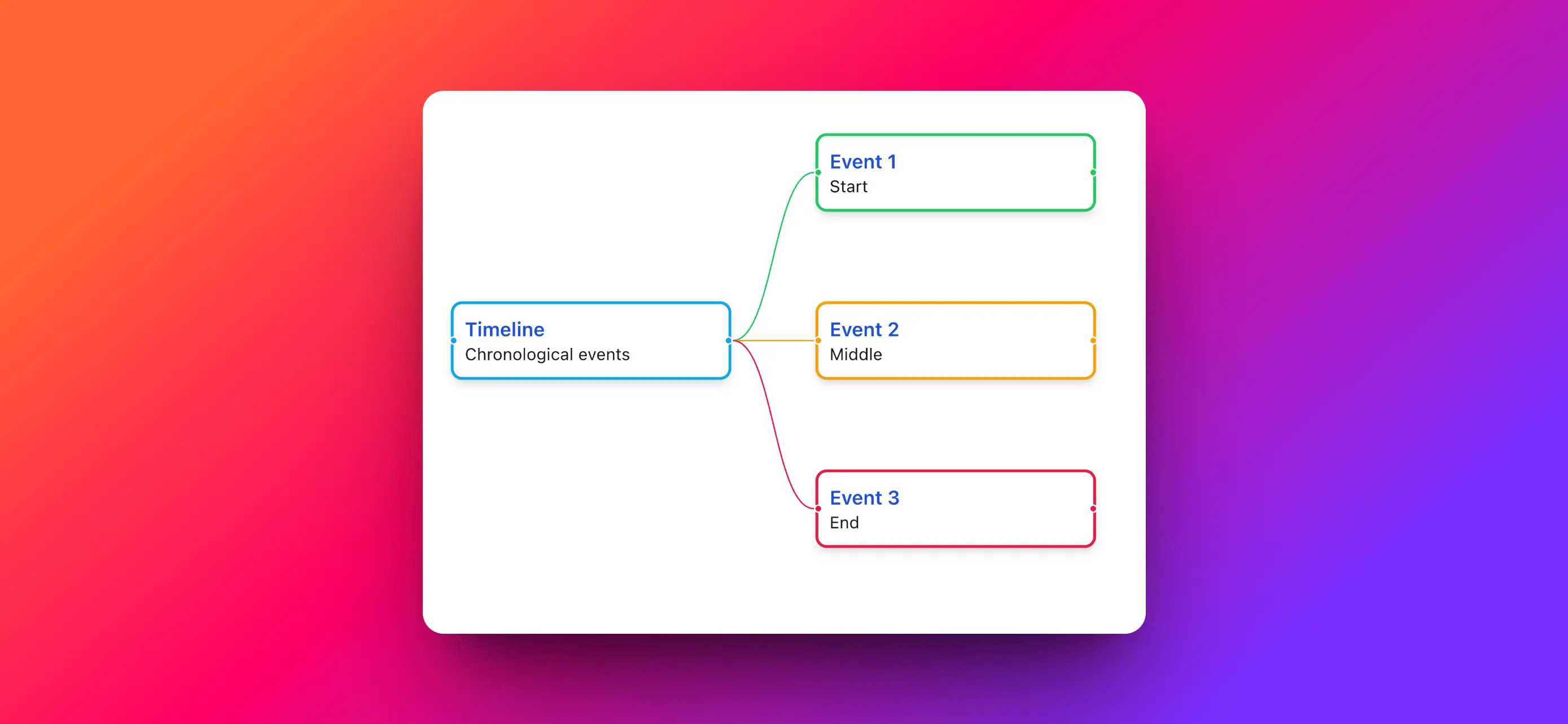 Transform Content into Visual Timelines with MindSnap