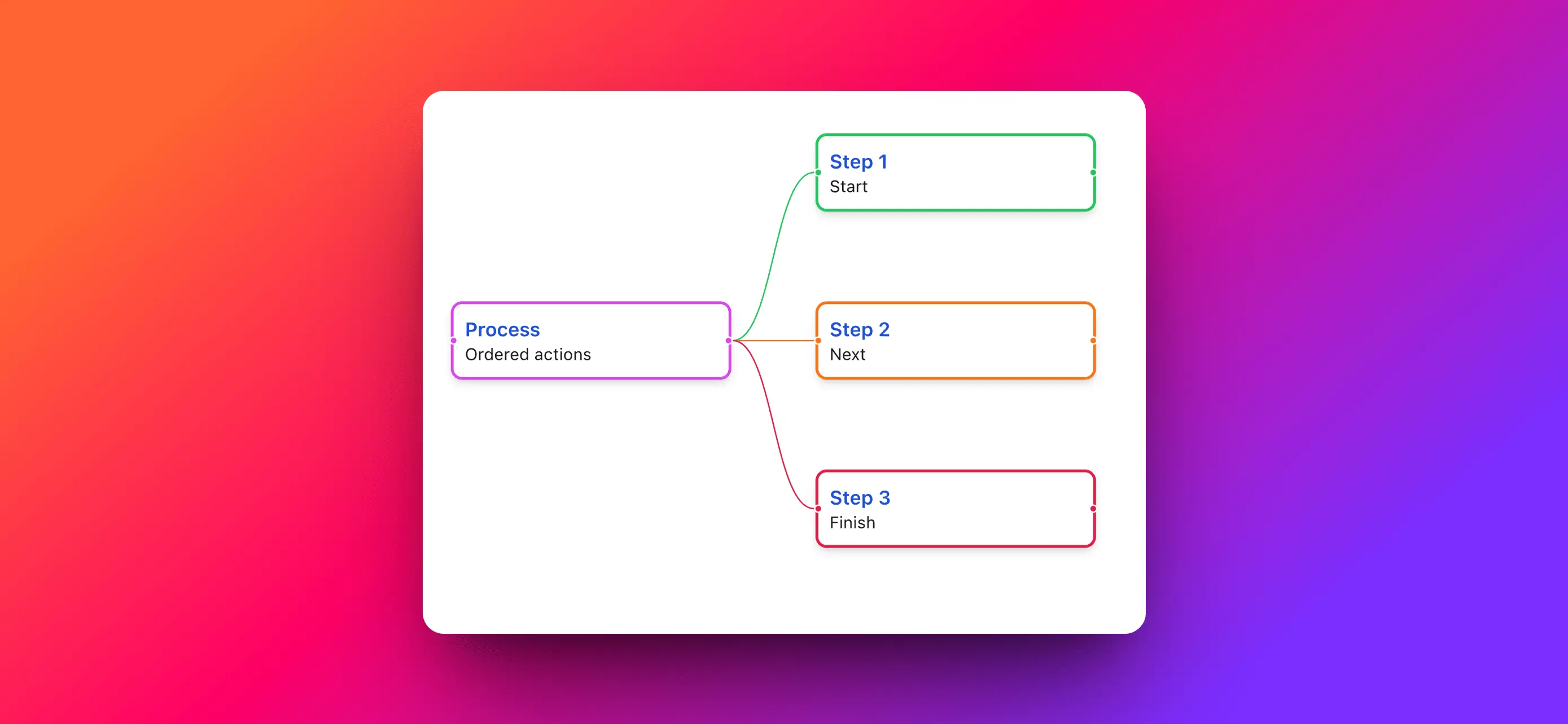 Create Visual Process Flows with MindSnap's Step by Step Feature | MindSnap